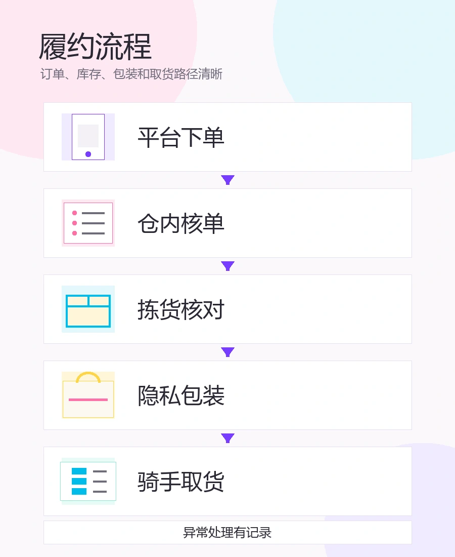 竖版本地即时零售履约流程示意图