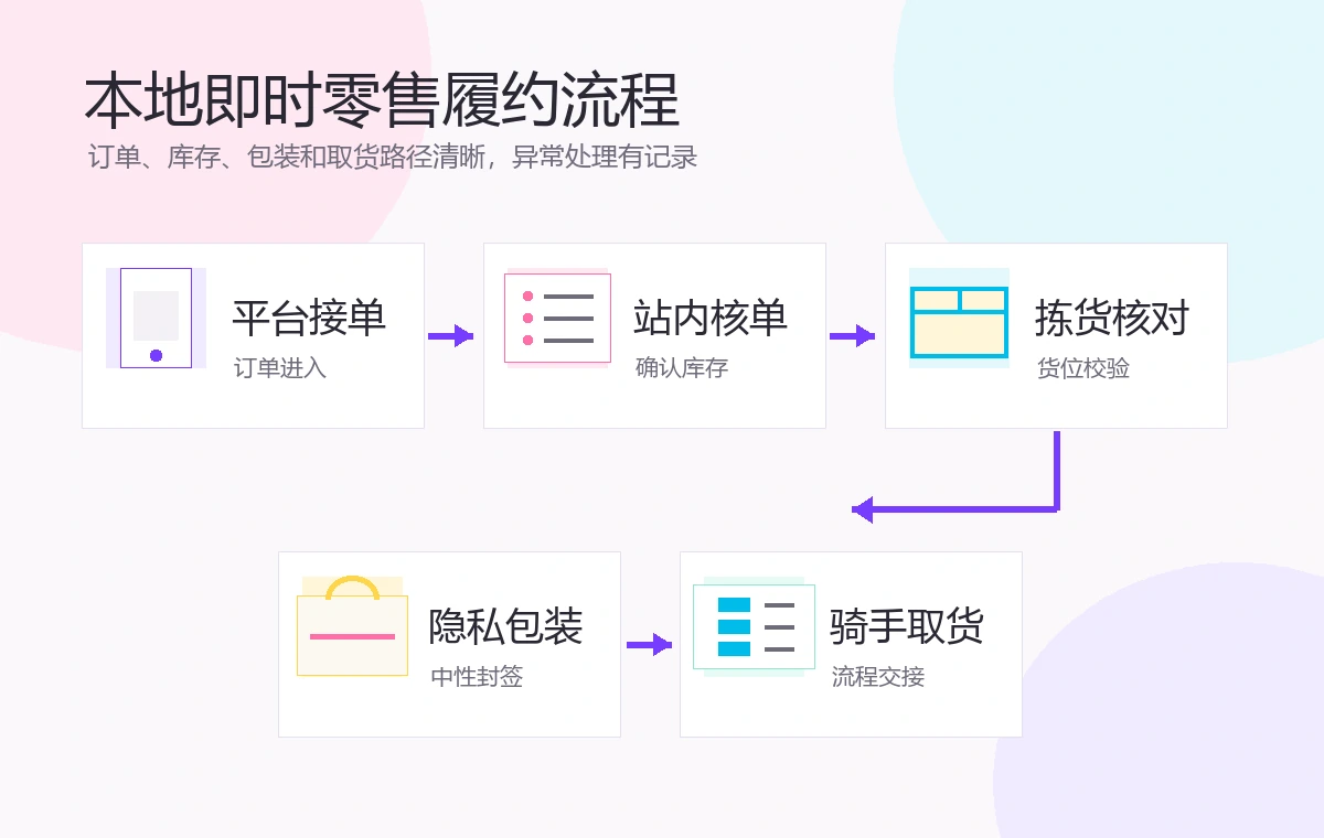 本地即时零售履约流程示意图