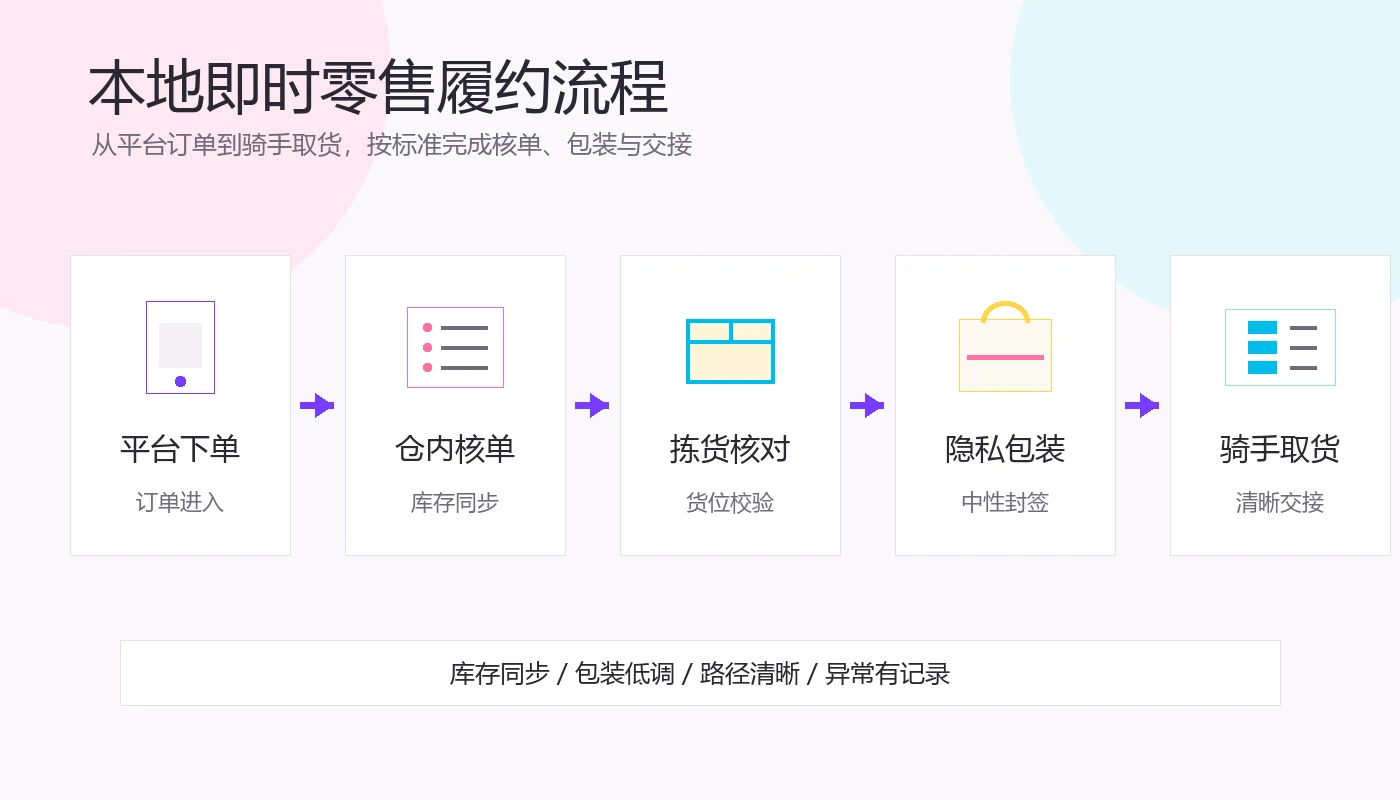 即时零售履约流程示意图