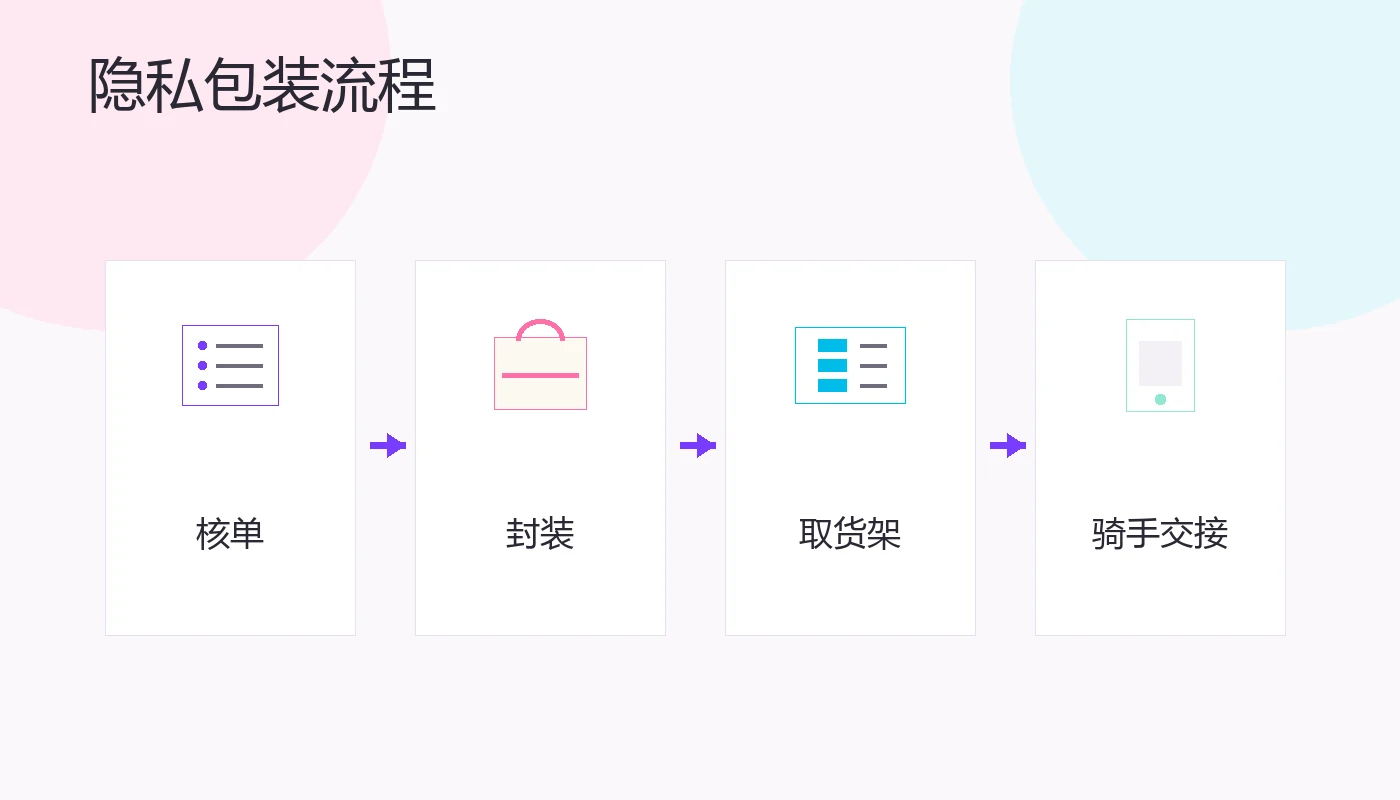 供应链与货盘示意